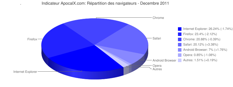 Navigateurs internet décembre 2011
